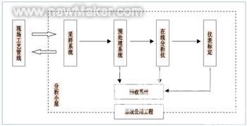 图2在线分析系统组成图