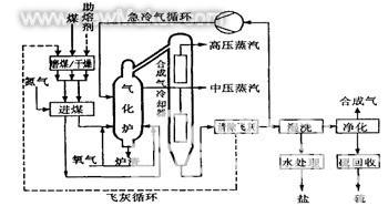 图3Shell煤气化工艺流程