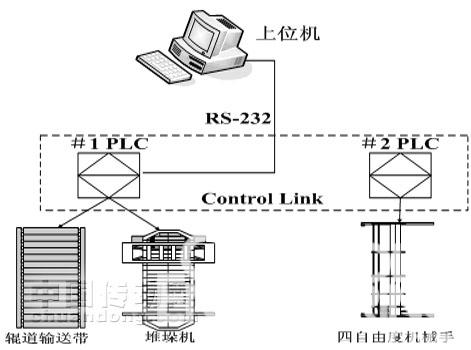 基于PROFIBUS-DP的物流传送带协调控制设计如图