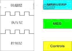 制造执行系统MES现状与发展趋势