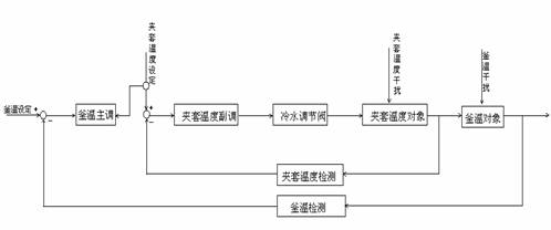 　　图2过渡过程控制方案