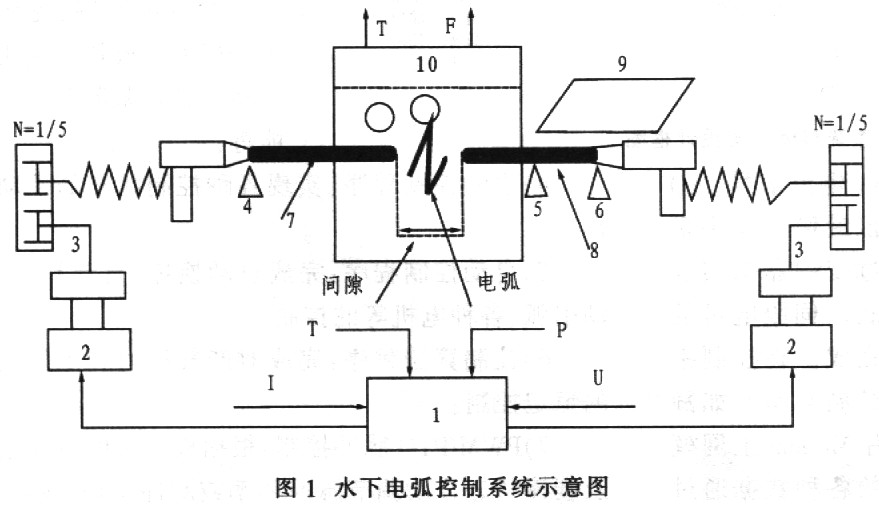 PLC在水下电弧控制系统中的应用如图