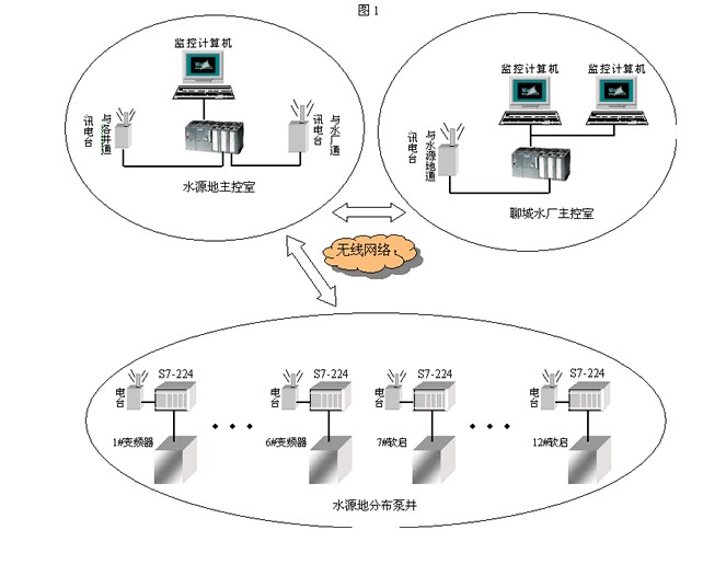 远程供水系统中无线通讯的实现