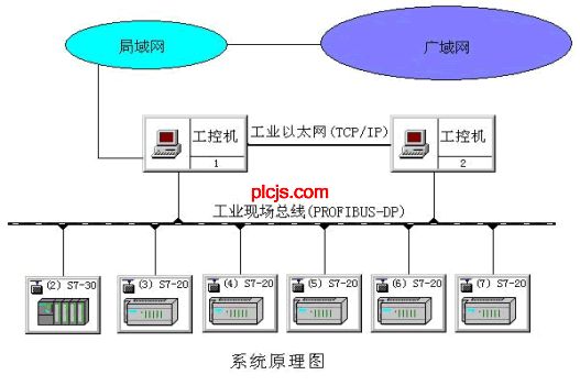 西门子PLC在广电系统的应用如图