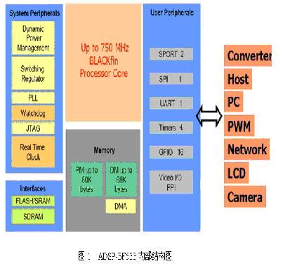 BF533结构图