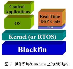 操作系统在Blackfin上的组织结构