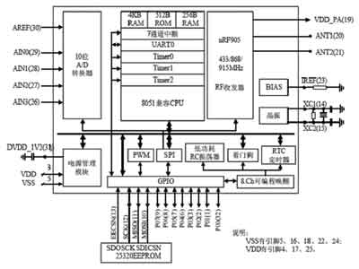 基于nRF9E5和DS18B20的无线测温系统设计如图