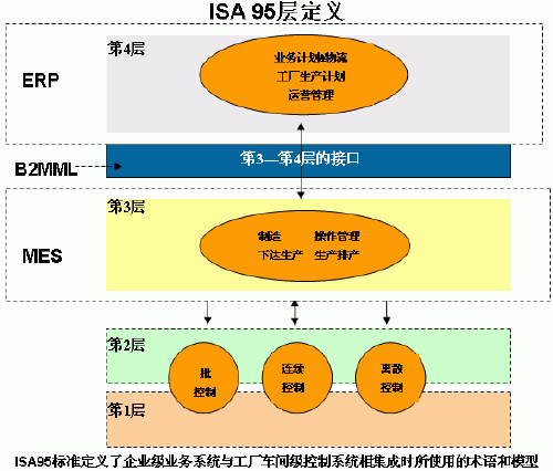 完全的集成如图