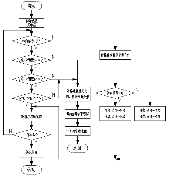 图3程序流程