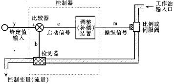 闭环系统控制原理图