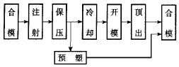 注塑机工艺生产见图