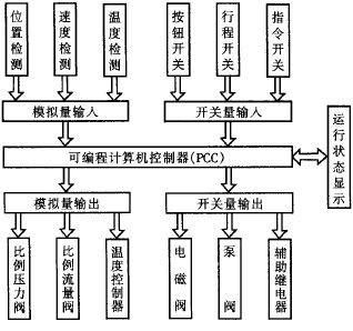  PCC控制系统组成