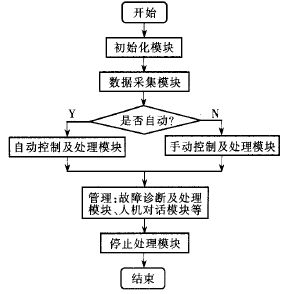  注塑机PCC控制系统程序结构框图 