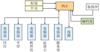 图1半精纺梳毛控制系统原理框