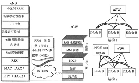 后3G时代的LTE技术如图