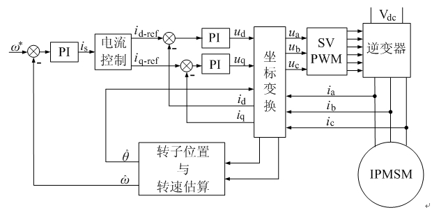 内置式永磁同步电机(IPMSM)矢量控制系统框图。 