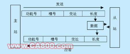 基于PROFIBUS现场总线的PLC与传动变频器间的通讯如图