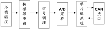 基于CAN总线的温度检测节点设计如图