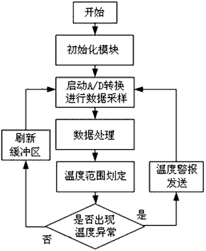 基于CAN总线的温度检测节点设计如图