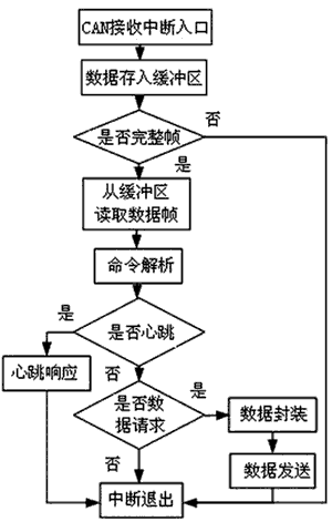 基于CAN总线的温度检测节点设计如图