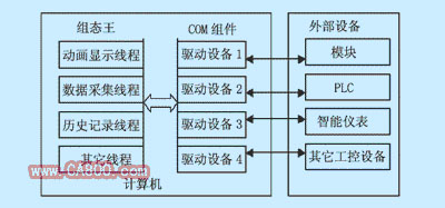 组态王与西门子S7-200的几种通信方式如图