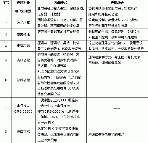 PLC可编程逻辑器件的选择方法如图