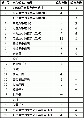 PLC可编程逻辑器件的选择方法如图