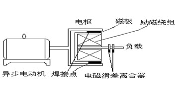 电磁调速电机主要由三相异步电机,电磁转差离合器和测速发电机三