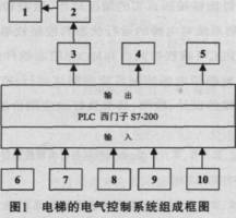 电梯PLC控制系统的组态模拟设计如图