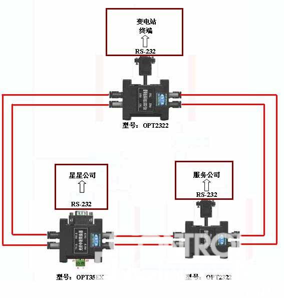 波仕光纤转换器在变电站冗余监测中的应用如图