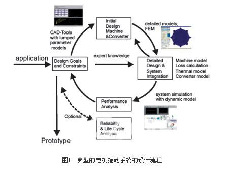 图1  典型的电机拖动系统的设计流程