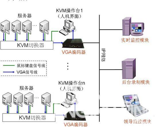 图机房人机界面监控系统结构图