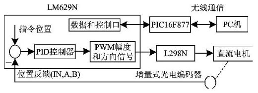 基于运动控制芯片机械手控制系统设计如图