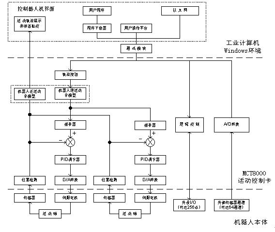 基于国产MCT8000运动控制卡的开放式结构机器人控制系统如图