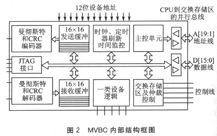 基于SOPC的多功能车辆息线控制器设计如图