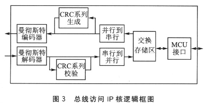 基于SOPC的多功能车辆息线控制器设计如图