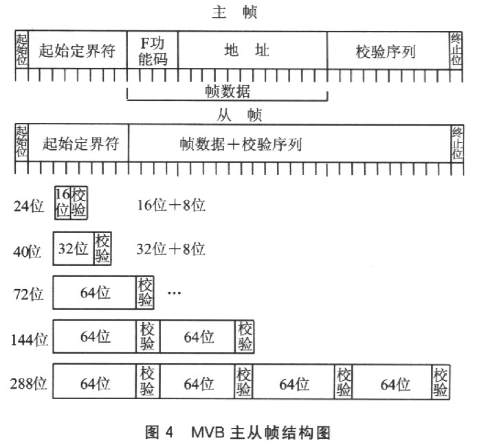 基于SOPC的多功能车辆息线控制器设计如图