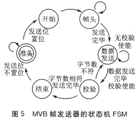 基于SOPC的多功能车辆息线控制器设计如图