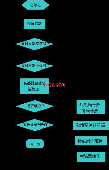 基于S7-200PLC的满箱检验机控制系统的开发如图