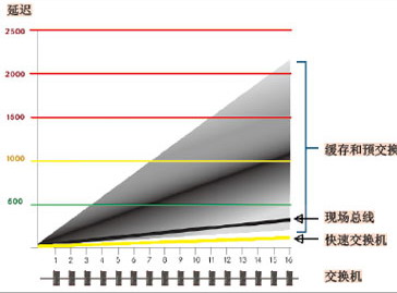 由16个快速交换机按线性拓扑网络模式构成的自动化拓扑网络表明