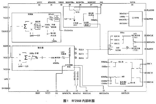 RF2968内部框图