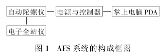 AFS系统构成框图