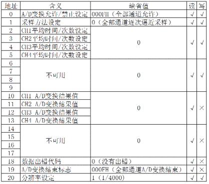 　　22AD变换允许禁止设定（地址0）　　设定A1S64AD四个通道（CH1～CH4）AD变换允许还是禁止（1允许0禁止）通道不使用时须设…