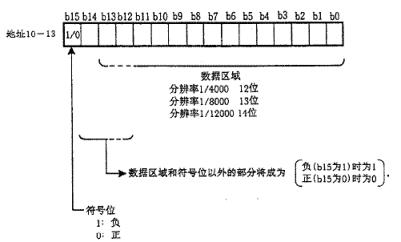 　　26写数据出错代码（地址18）　　地址18是当CPU写入数据出错产生的出错代码如下表所示表3出错代码一览表