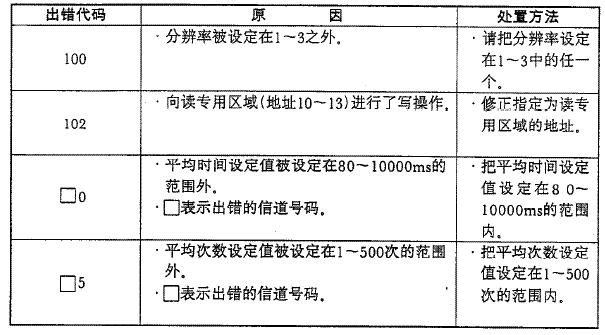 点击看原图　　说明（1）同时产生几个错误时只保存最先发生的错误代码；（2）出错代码复位的方法是将出错复位信号Y12置1；（3）地…