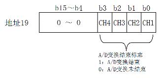 　　28AD变换率设定（地址20）　　A1S64AD有三种分辨率1400018000112000其设定及输出值范围如表4所示表4分辨率的设定及输出值