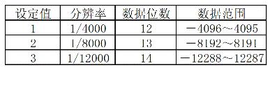 　　3、编程　　31编程步骤如下图所示　　32基本指令　　321读出指令从A1S64AD数据缓冲区中读出数据FROMFROMPDFROMDFROM…