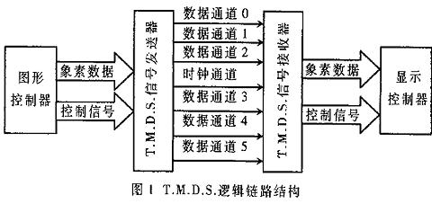 T.M.D.S.逻辑链路结构