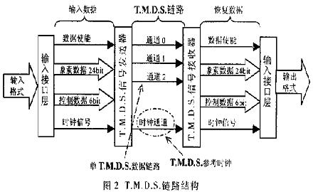 T.M.D.S.链路结构