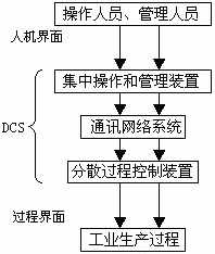 图一 DCS的典型结构如图1